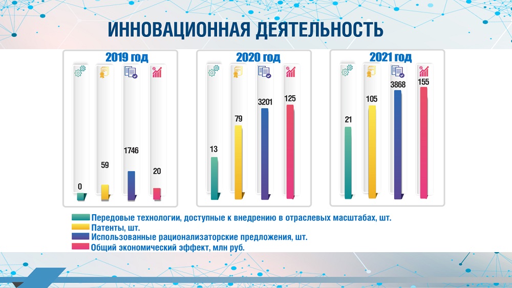 Инновационная деятельность 2022